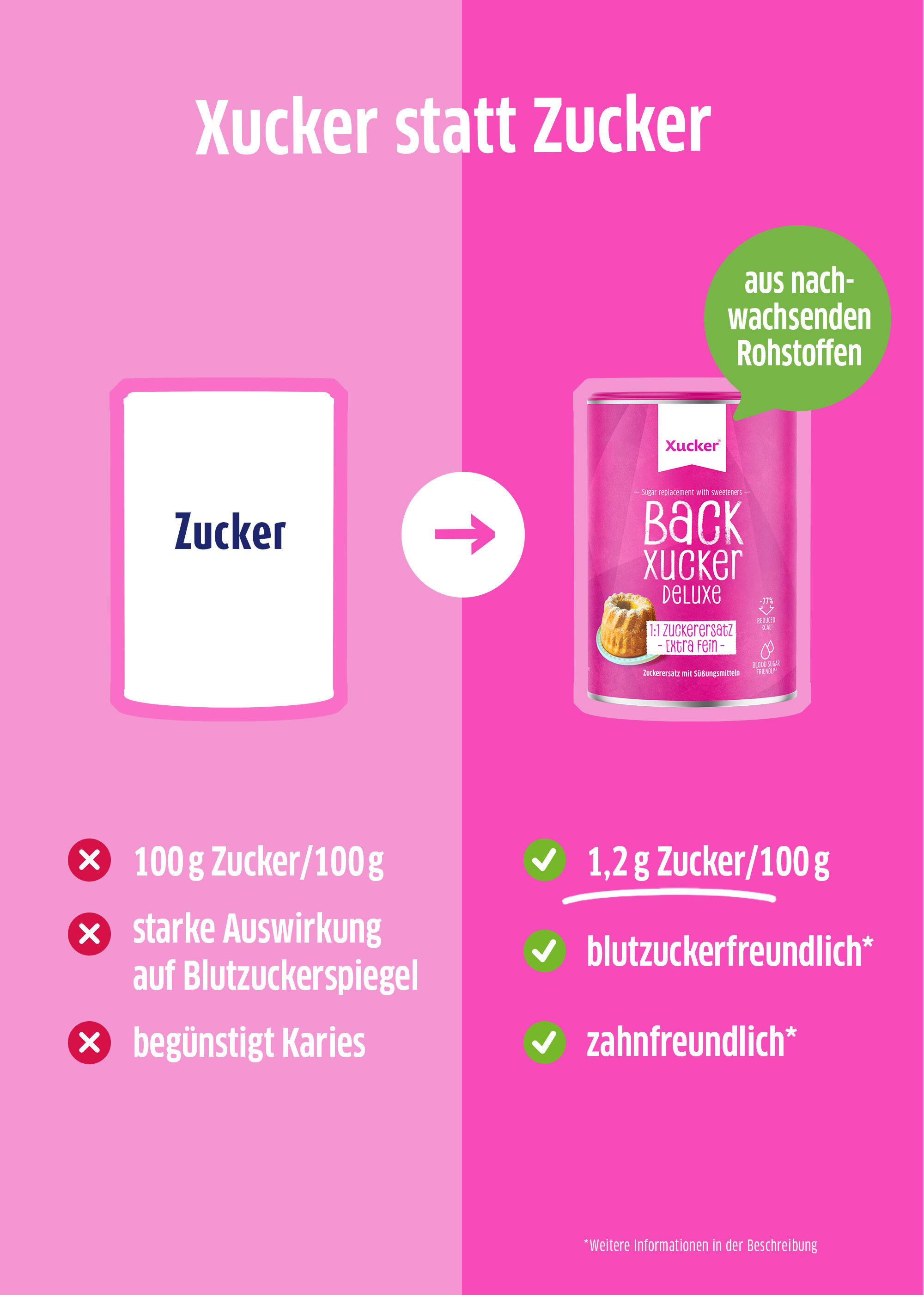 Backxucker im Vergleich zu Zucker nur 1,2% Zuckergehalt pro 100g