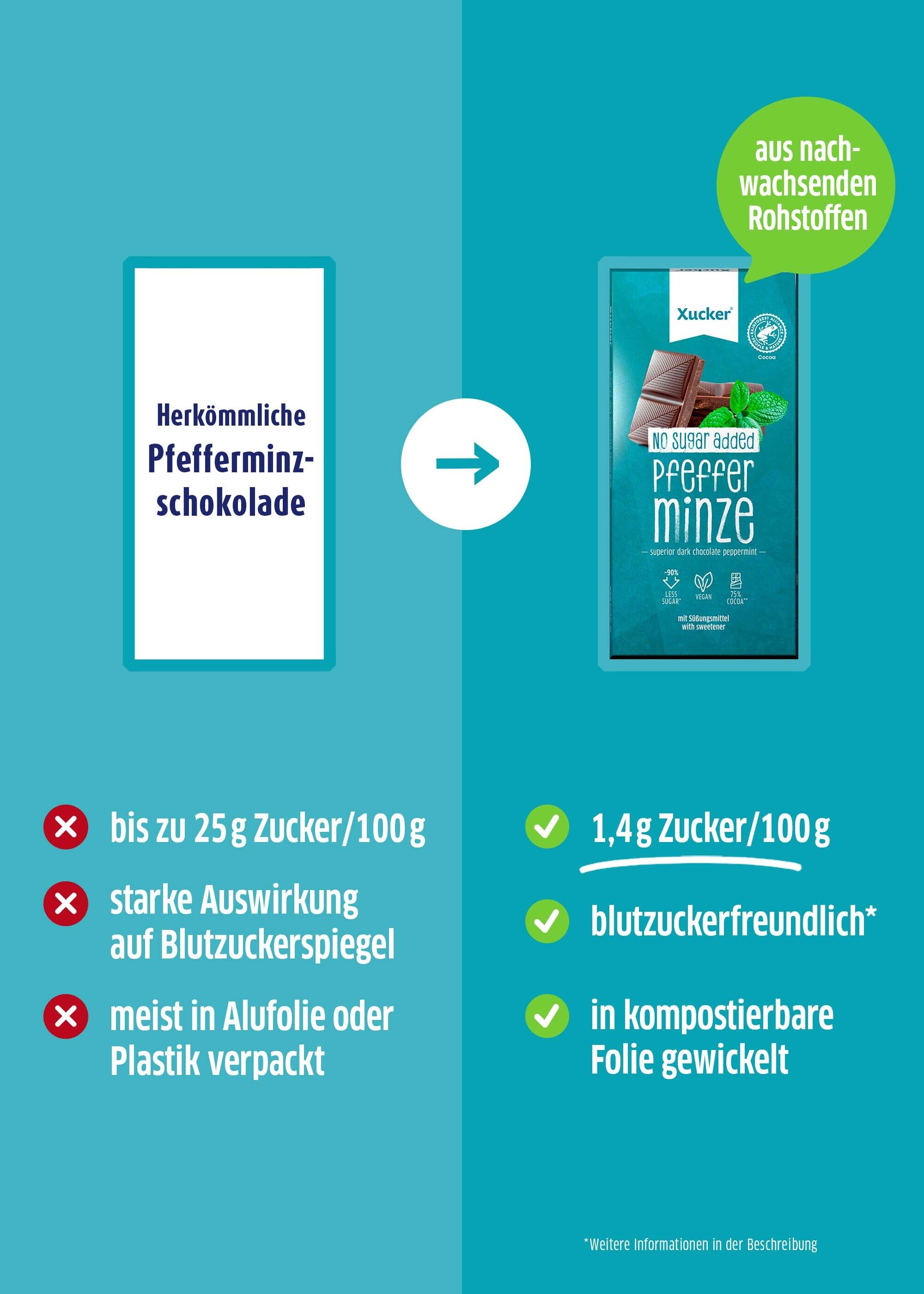 Minz Schokolade von Xucker im Vergleich