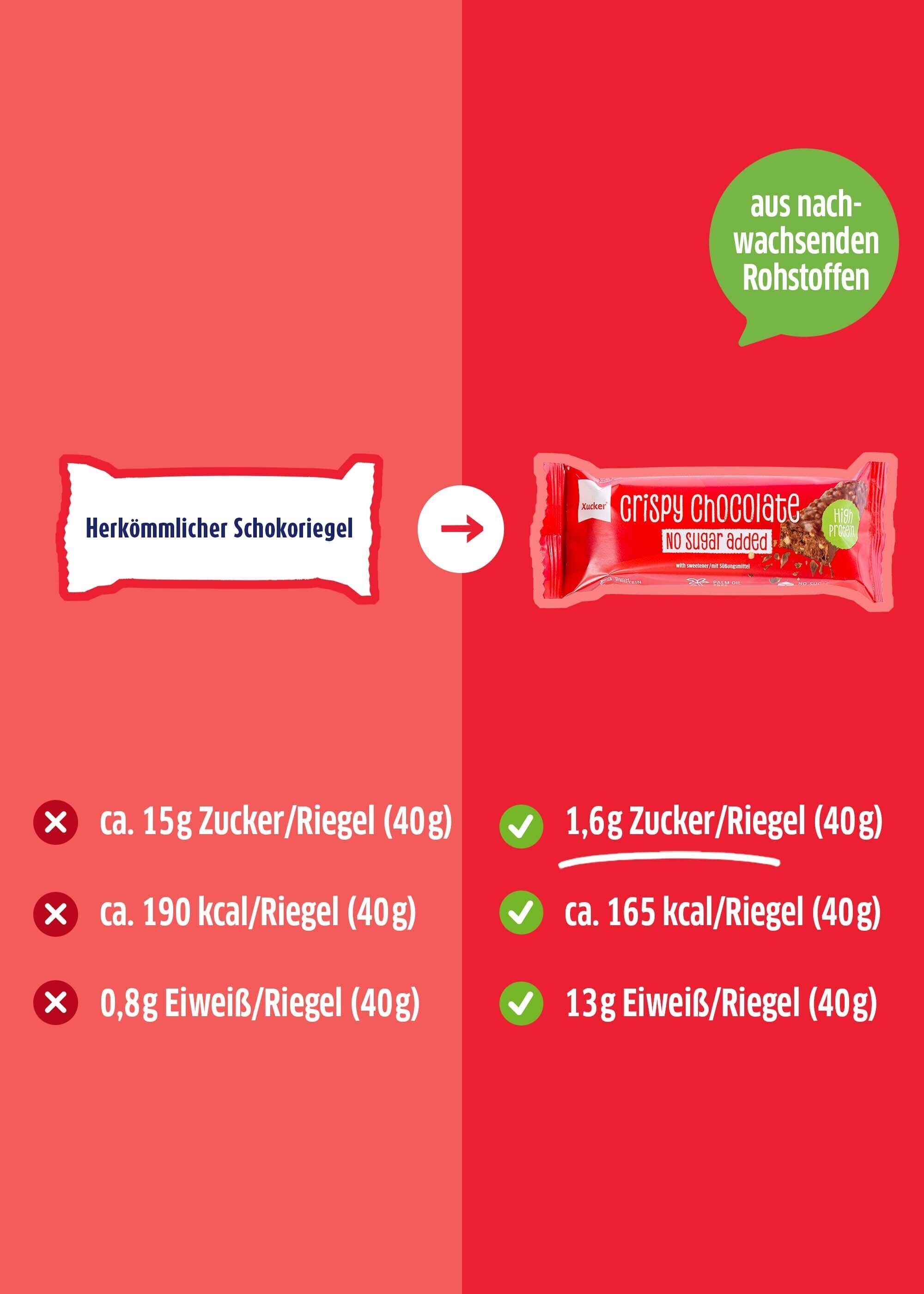 Crispy Chocolate Riegel neben herkömmlichem Schokoriegel zum Zucker- und Proteingehalt.